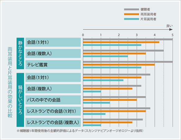 両耳装用と片耳装用の効果の比較